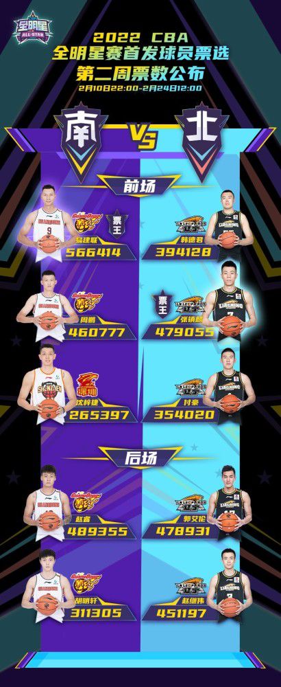 湖人迎来三连胜升至西区第四 距离第二仅差0.5个胜场NBA季中锦标赛半决赛，湖人以133-89狂胜鹈鹕，杀进决赛将对阵步行者。